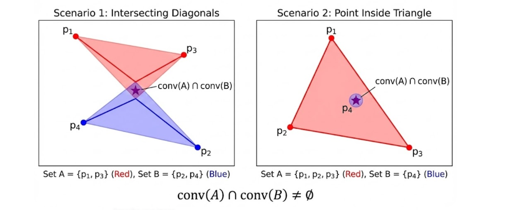 Radon Teoremi Senaryoları